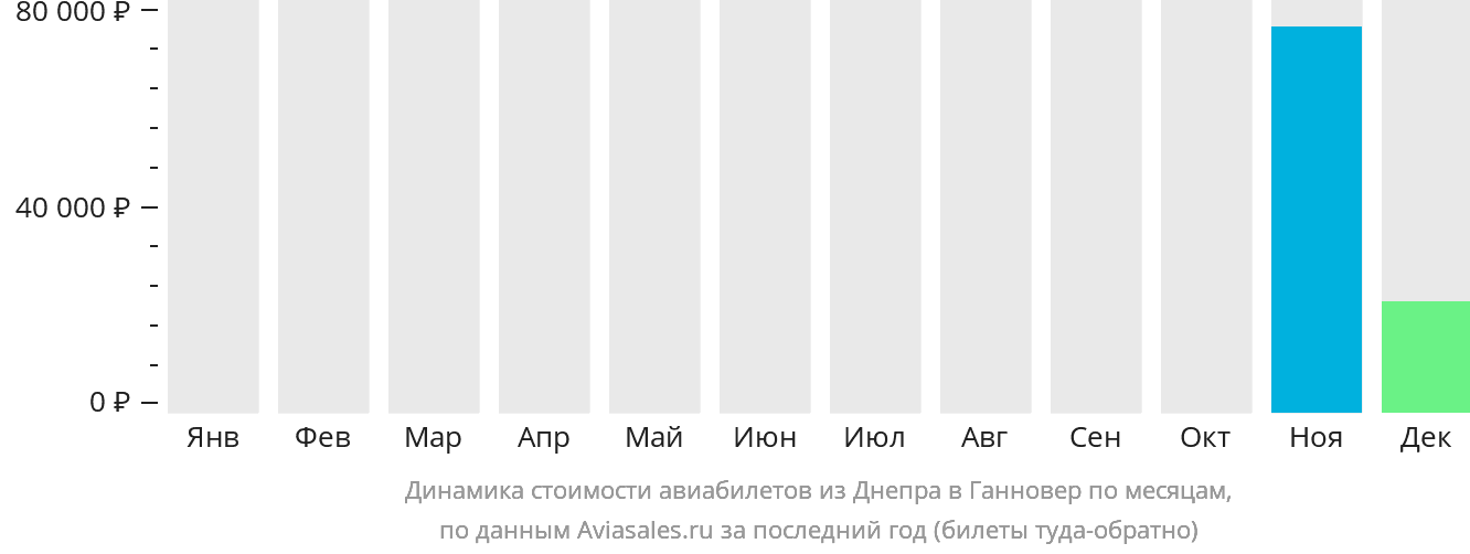 Динамика стоимости авиабилетов из Днепра в Ганновер по месяцам