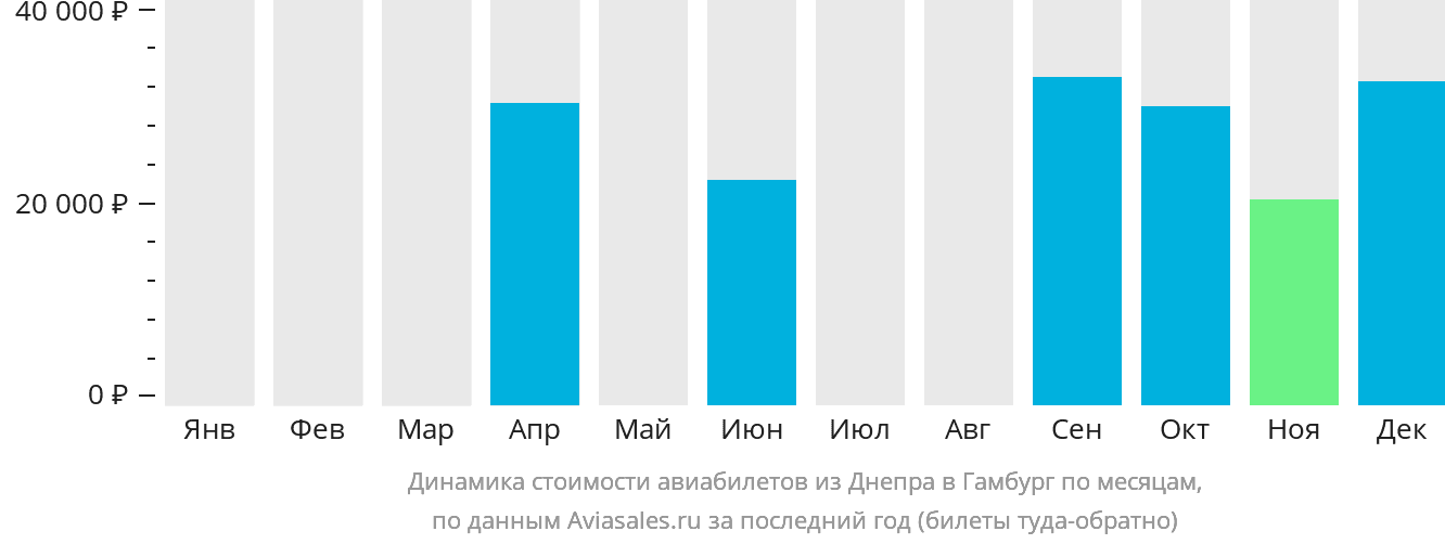 Динамика стоимости авиабилетов из Днепра в Гамбург по месяцам