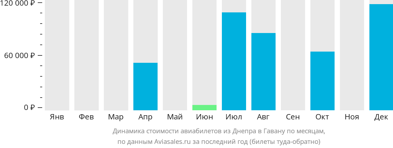 Динамика стоимости авиабилетов из Днепра в Гавану по месяцам