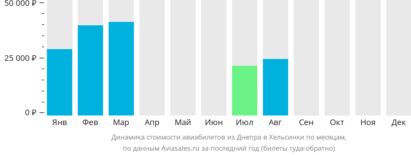 Динамика стоимости авиабилетов из Днепра в Хельсинки по месяцам