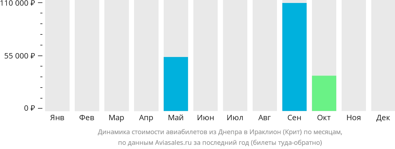 Динамика стоимости авиабилетов из Днепра в Ираклион по месяцам