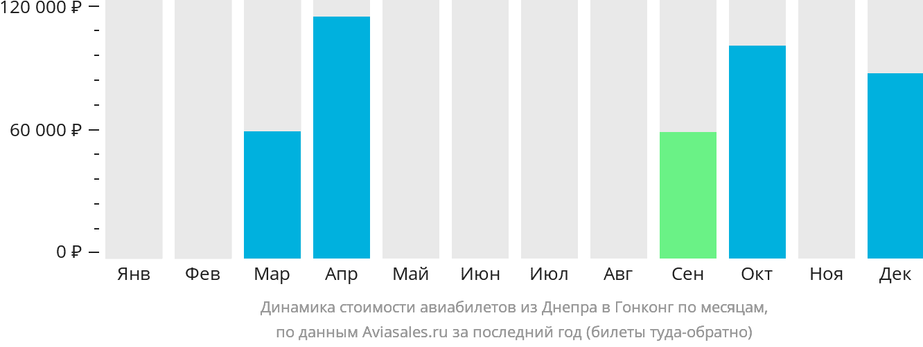 Динамика стоимости авиабилетов из Днепра в Гонконг по месяцам