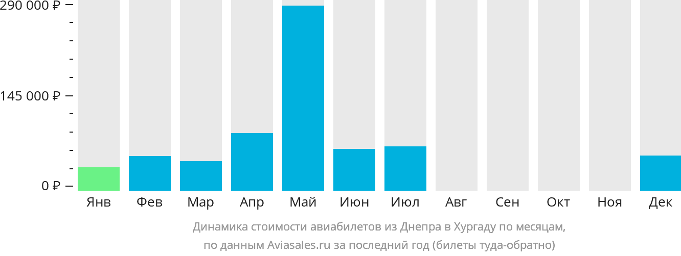 Динамика стоимости авиабилетов из Днепра в Хургаду по месяцам