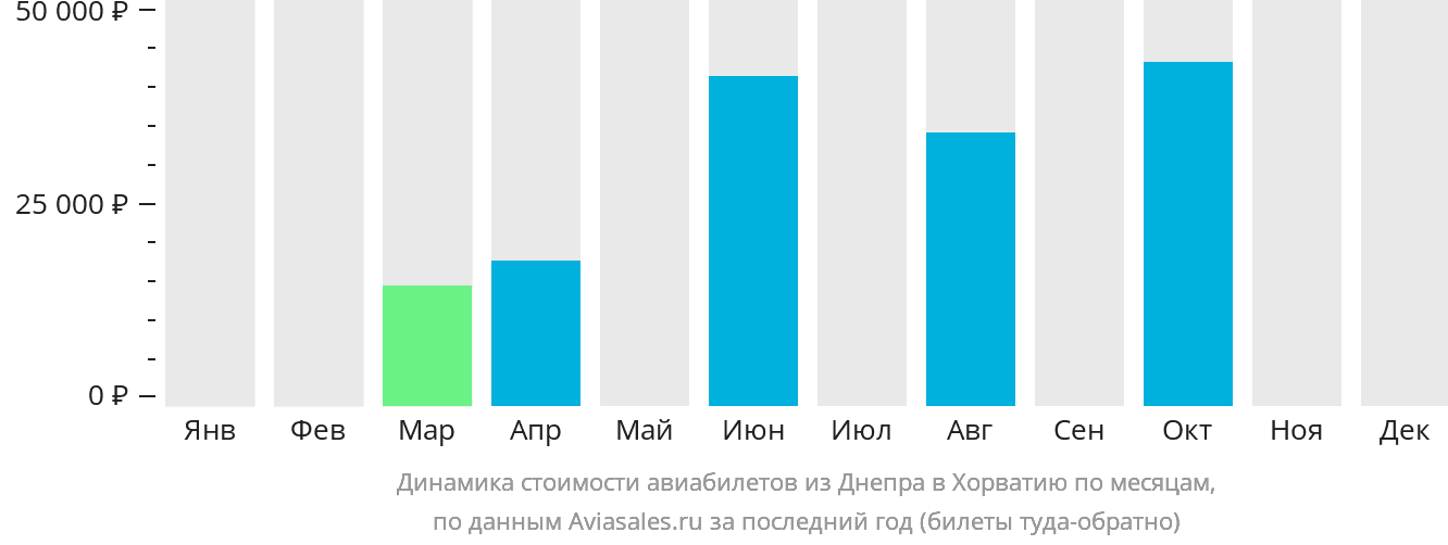 Динамика стоимости авиабилетов из Днепра в Хорватию по месяцам