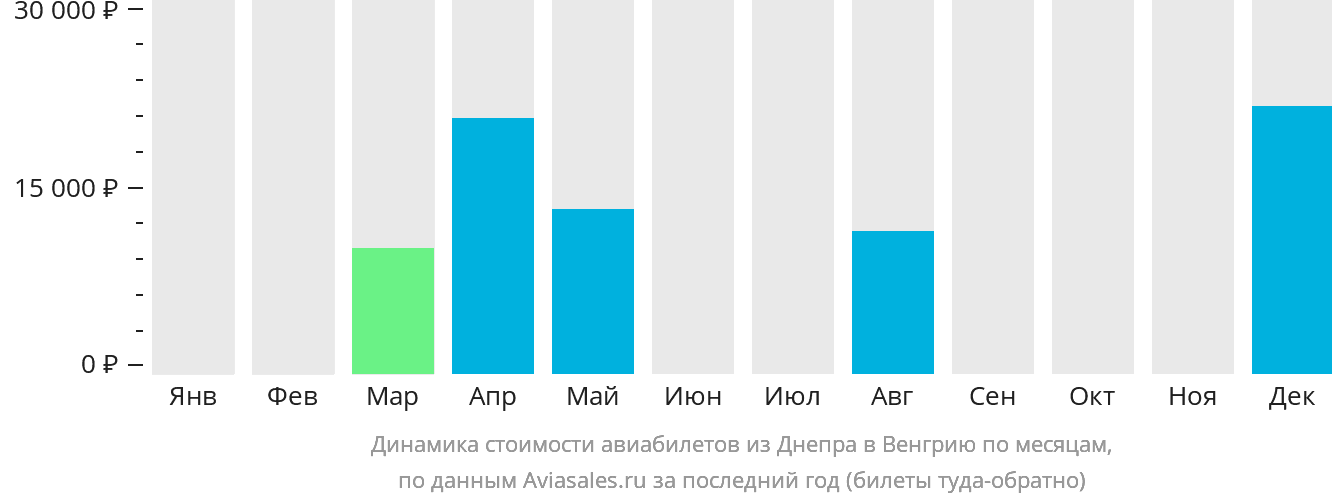 Динамика стоимости авиабилетов из Днепра в Венгрию по месяцам