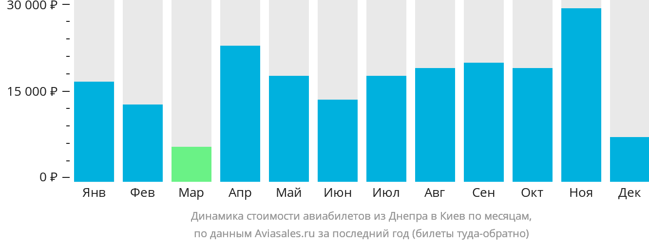 Динамика стоимости авиабилетов из Днепра в Киев по месяцам