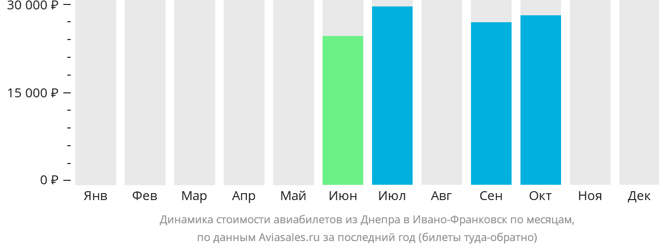 Динамика стоимости авиабилетов из Днепра в Ивано-Франковск по месяцам