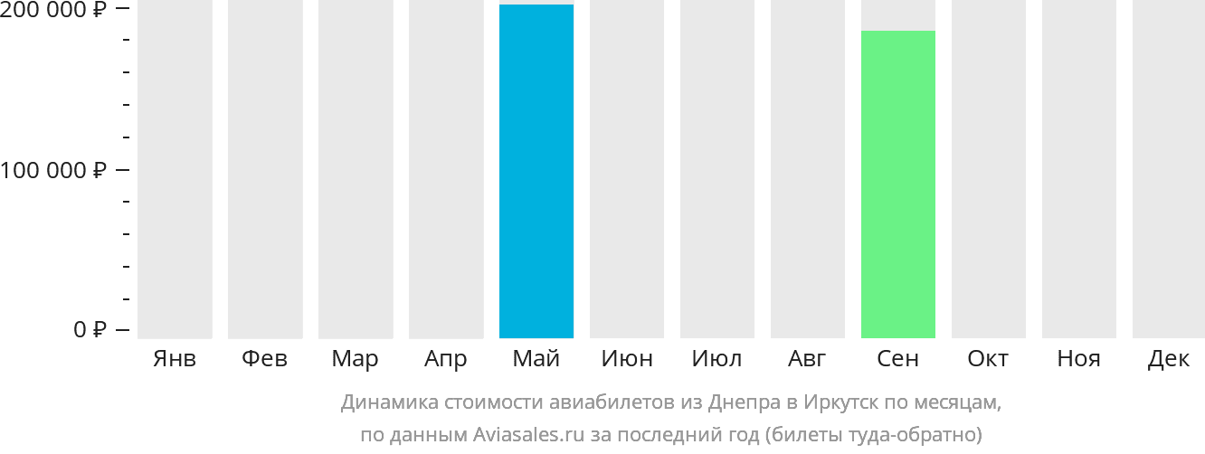 Динамика стоимости авиабилетов из Днепра в Иркутск по месяцам