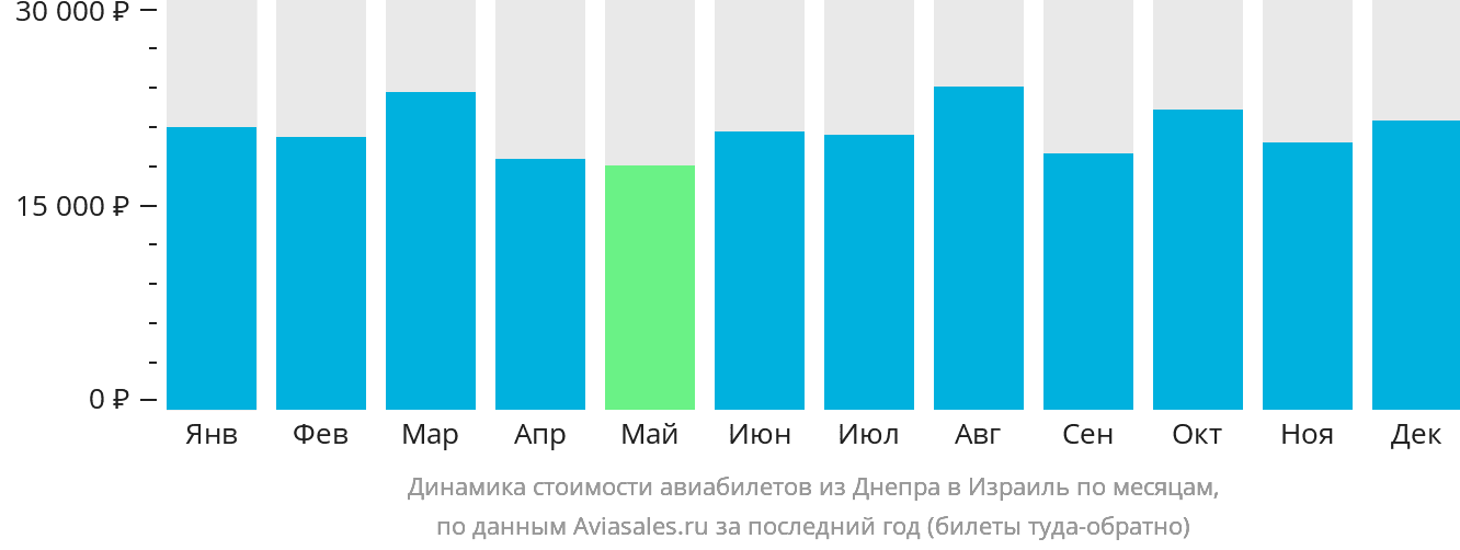 Динамика стоимости авиабилетов из Днепра в Израиль по месяцам