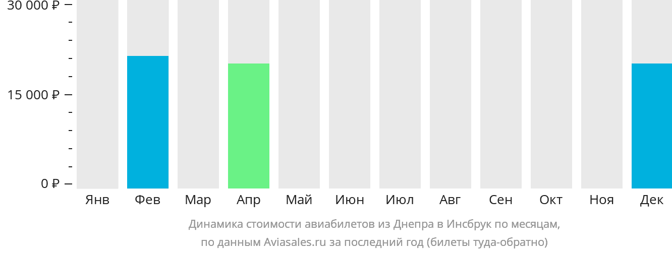 Динамика стоимости авиабилетов из Днепра в Инсбрук по месяцам