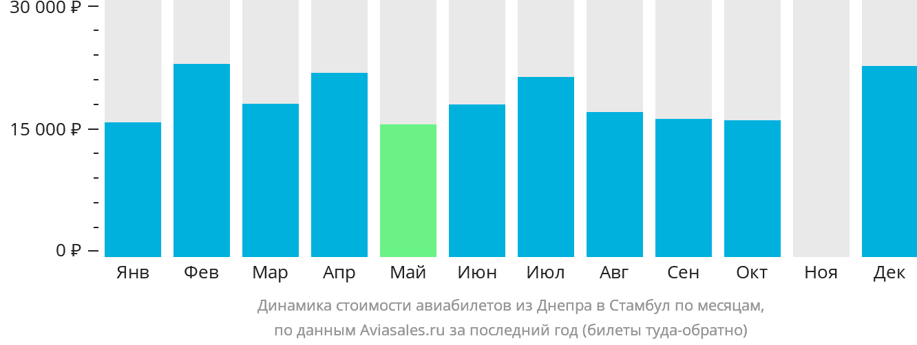 Динамика стоимости авиабилетов из Днепра в Стамбул по месяцам