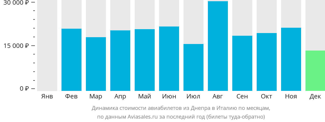 Динамика стоимости авиабилетов из Днепра в Италию по месяцам