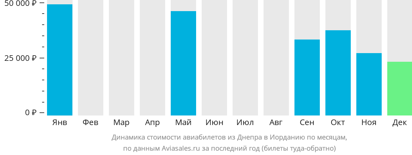 Динамика стоимости авиабилетов из Днепра в Иорданию по месяцам