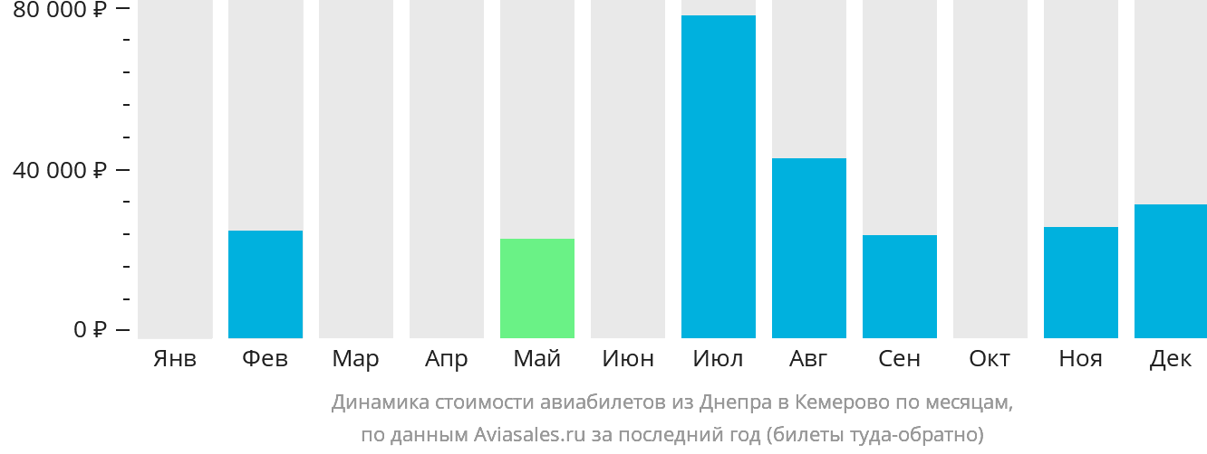 Динамика стоимости авиабилетов из Днепра в Кемерово по месяцам