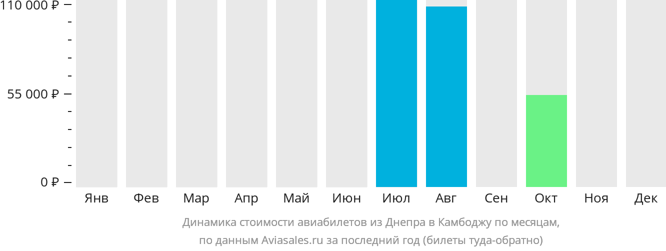 Динамика стоимости авиабилетов из Днепра в Камбоджу по месяцам