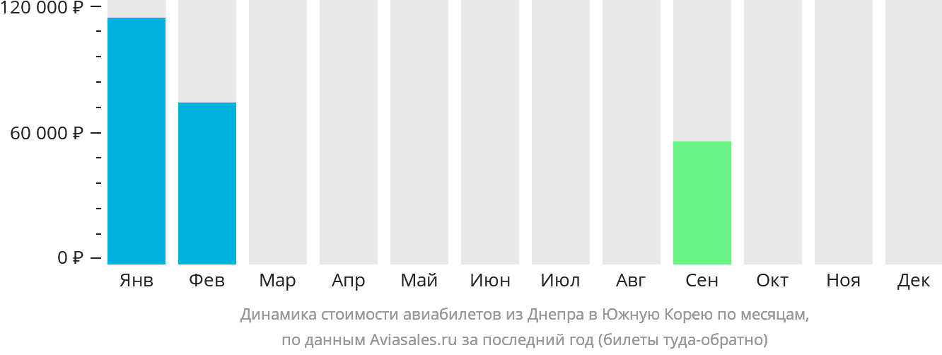 Динамика стоимости авиабилетов из Днепра в Южную Корею по месяцам