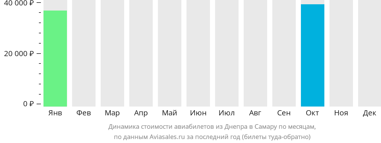 Динамика стоимости авиабилетов из Днепра в Самару по месяцам