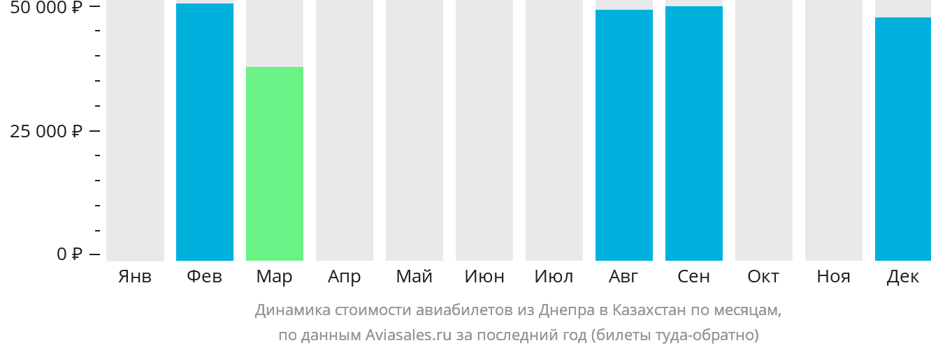 Динамика стоимости авиабилетов из Днепра в Казахстан по месяцам