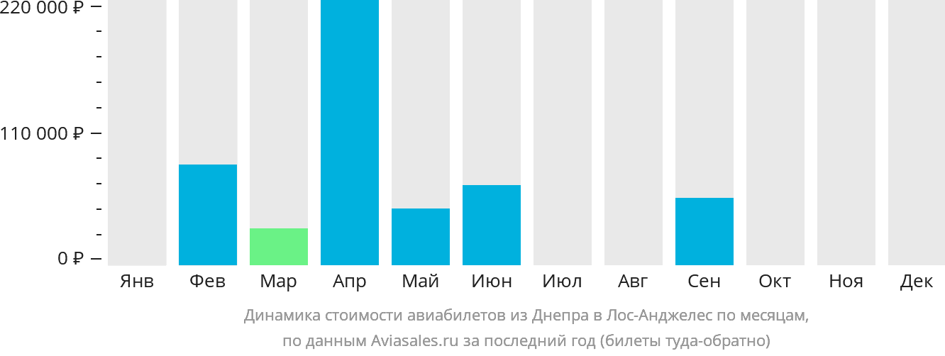 Динамика стоимости авиабилетов из Днепра в Лос-Анджелес по месяцам
