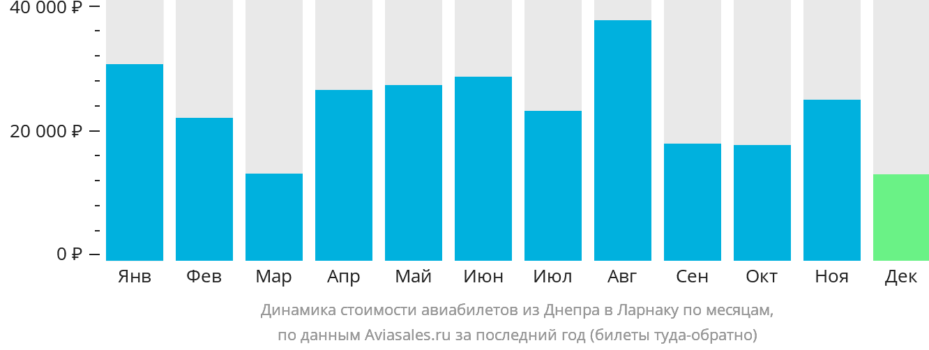Динамика стоимости авиабилетов из Днепра в Ларнаку по месяцам