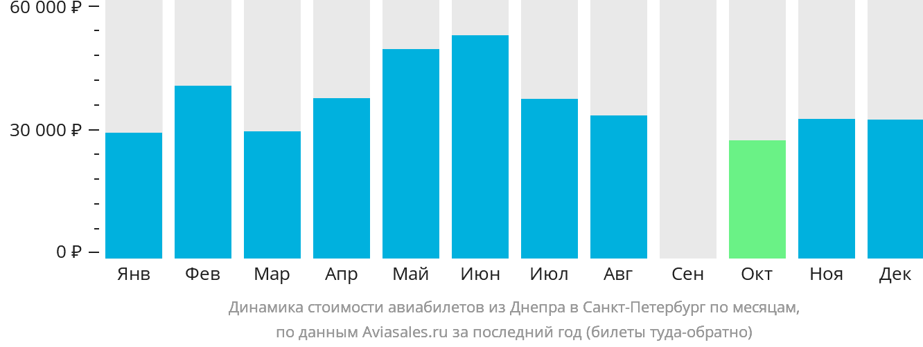 Динамика стоимости авиабилетов из Днепра в Санкт-Петербург по месяцам