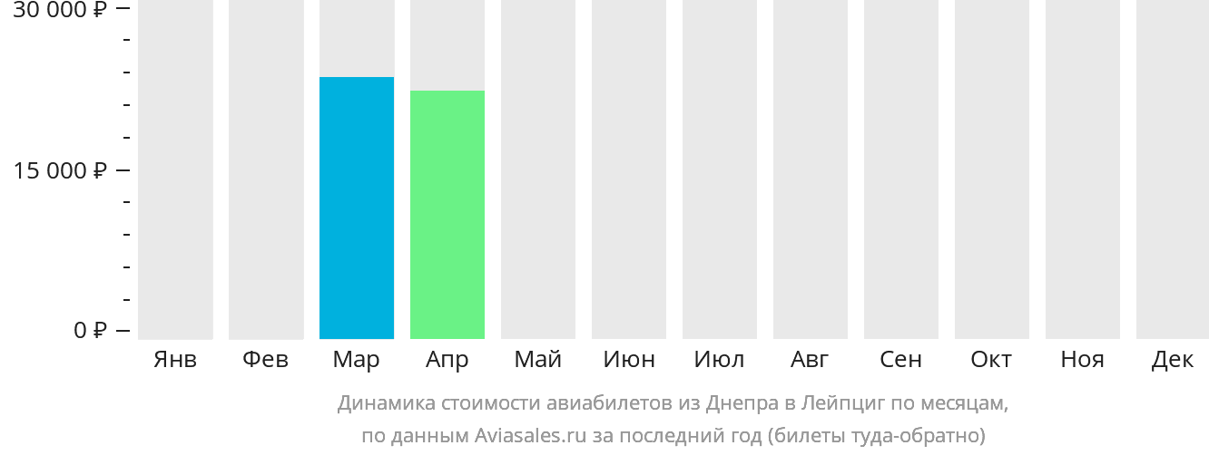 Динамика стоимости авиабилетов из Днепра в Лейпциг по месяцам
