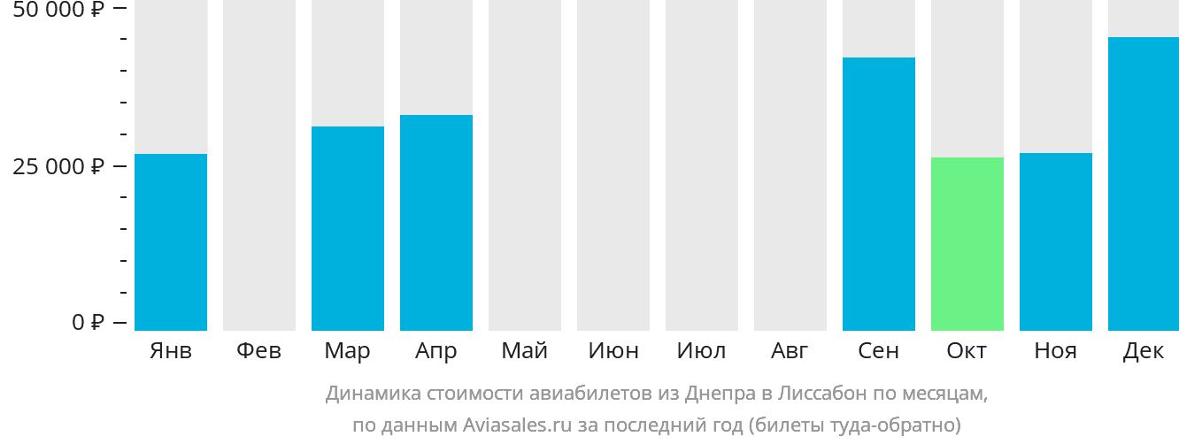 Динамика стоимости авиабилетов из Днепра в Лиссабон по месяцам