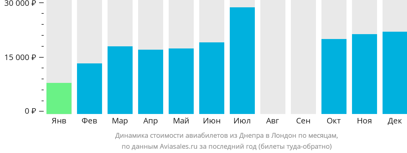 Динамика стоимости авиабилетов из Днепра в Лондон по месяцам