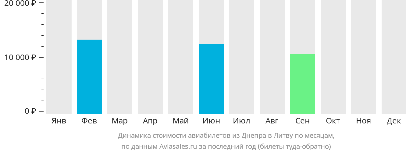 Динамика стоимости авиабилетов из Днепра в Литву по месяцам
