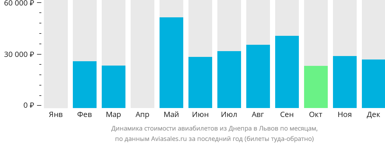 Динамика стоимости авиабилетов из Днепра в Львов по месяцам