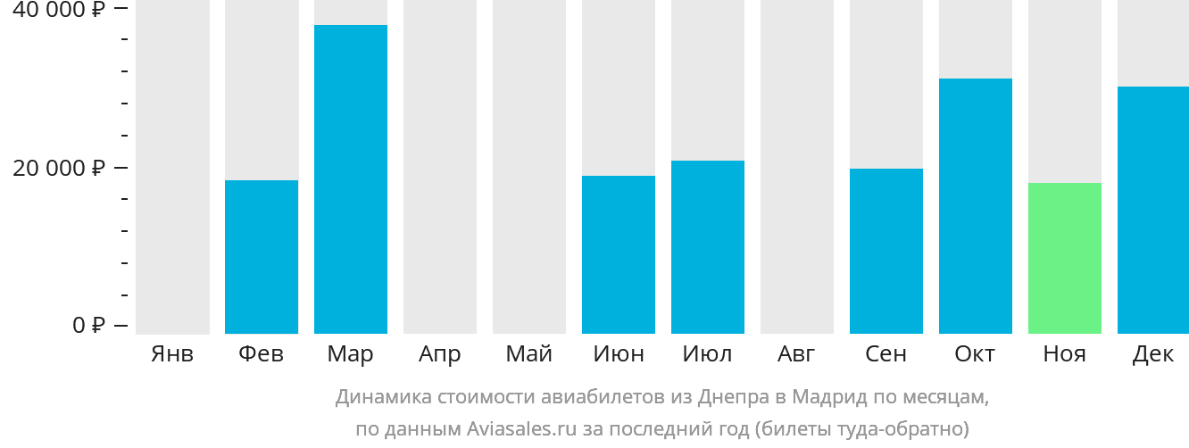 Динамика стоимости авиабилетов из Днепра в Мадрид по месяцам