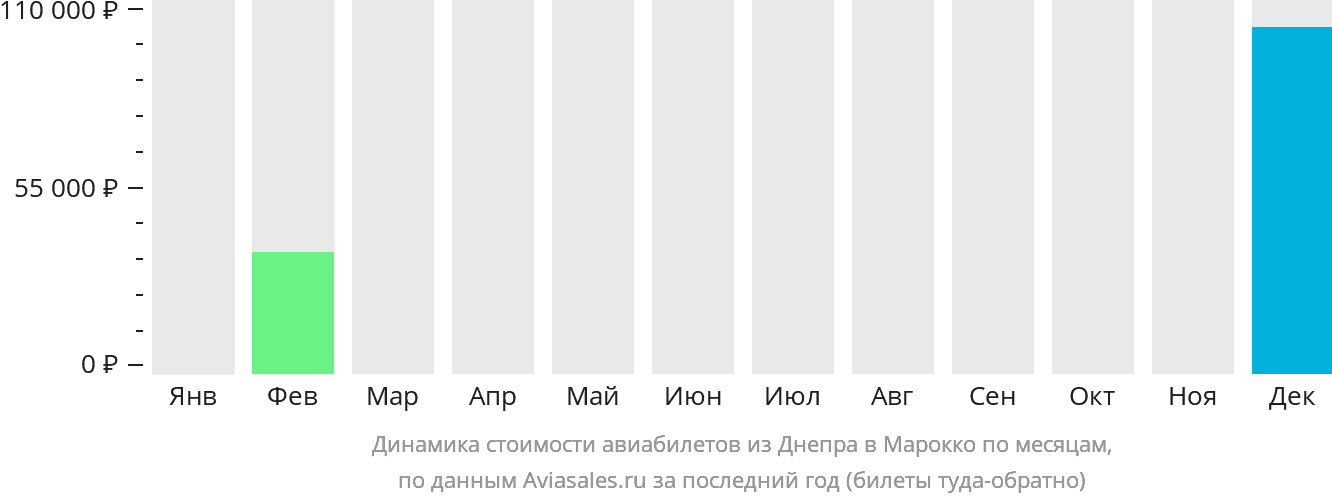 Динамика стоимости авиабилетов из Днепра в Марокко по месяцам