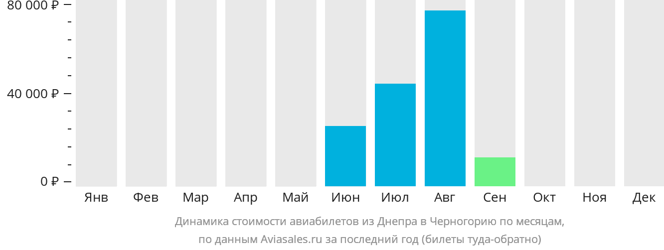 Динамика стоимости авиабилетов из Днепра в Черногорию по месяцам