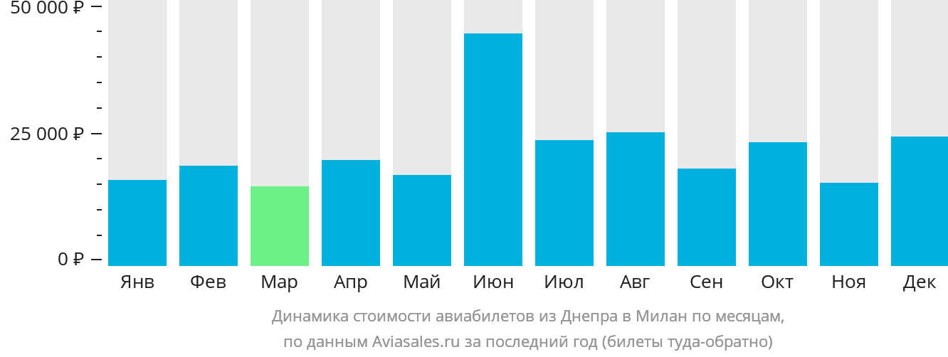 Динамика стоимости авиабилетов из Днепра в Милан по месяцам