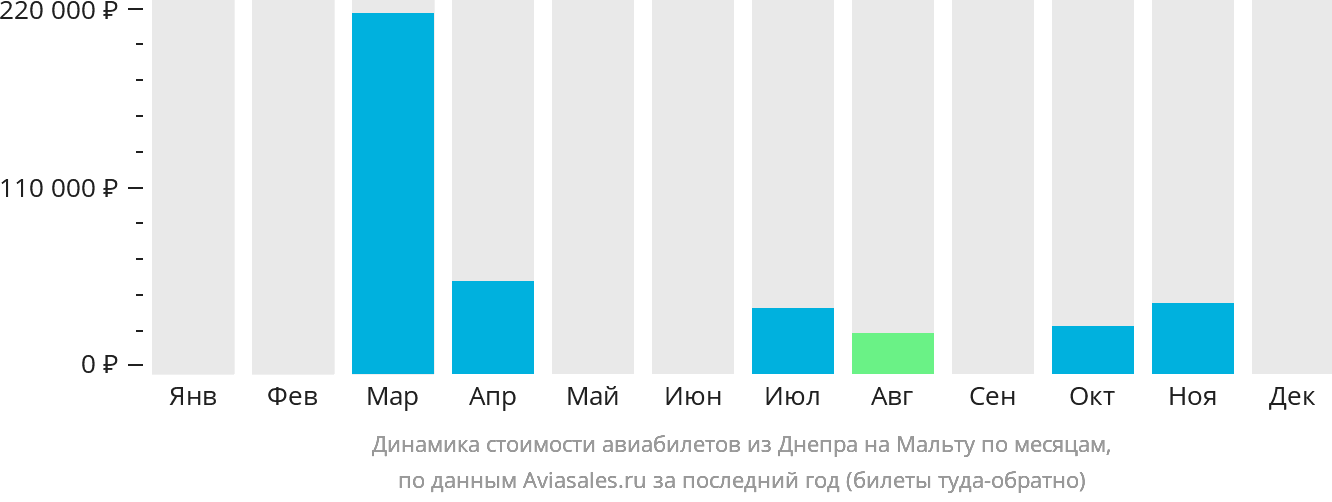 Динамика стоимости авиабилетов из Днепра на Мальту по месяцам