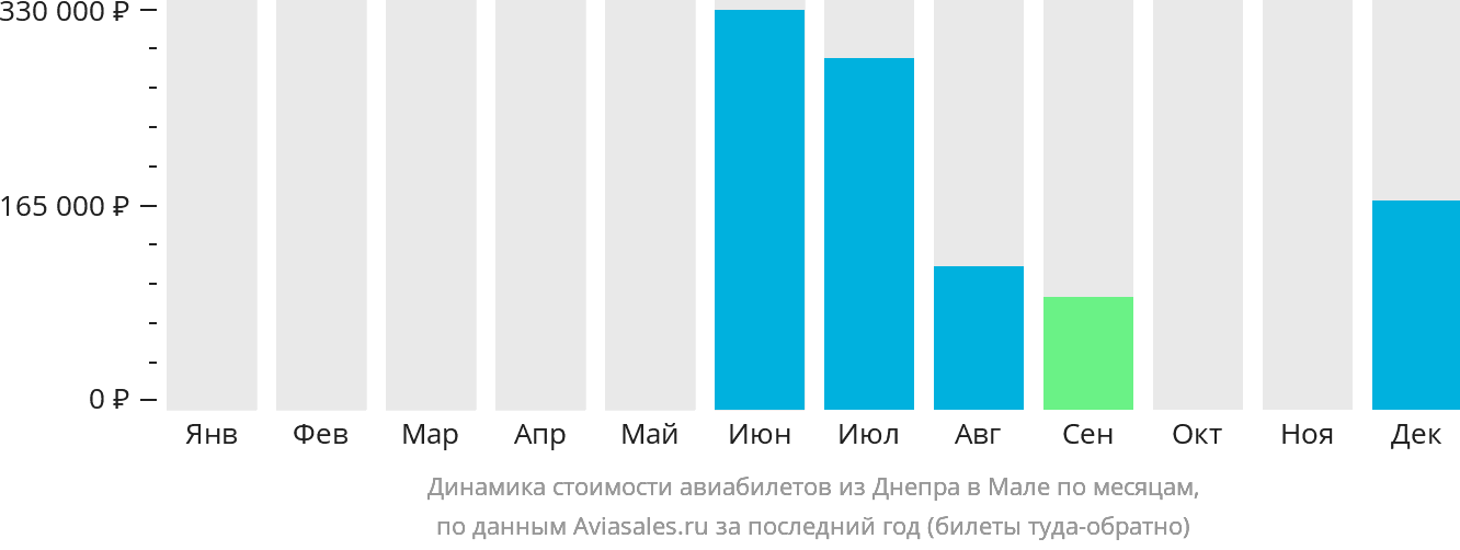 Динамика стоимости авиабилетов из Днепра в Мале по месяцам