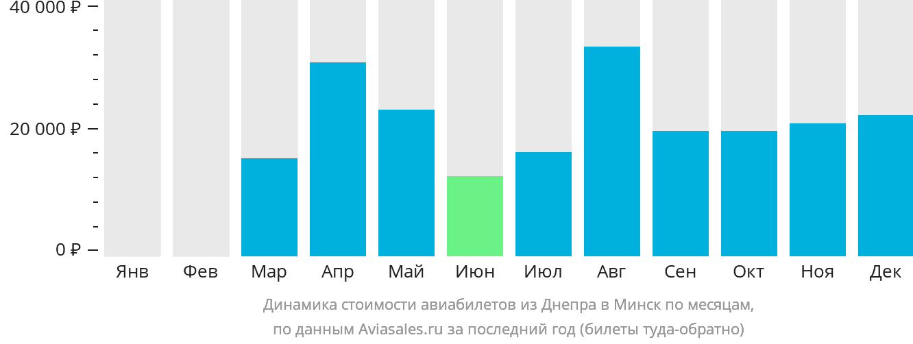 Динамика стоимости авиабилетов из Днепра в Минск по месяцам