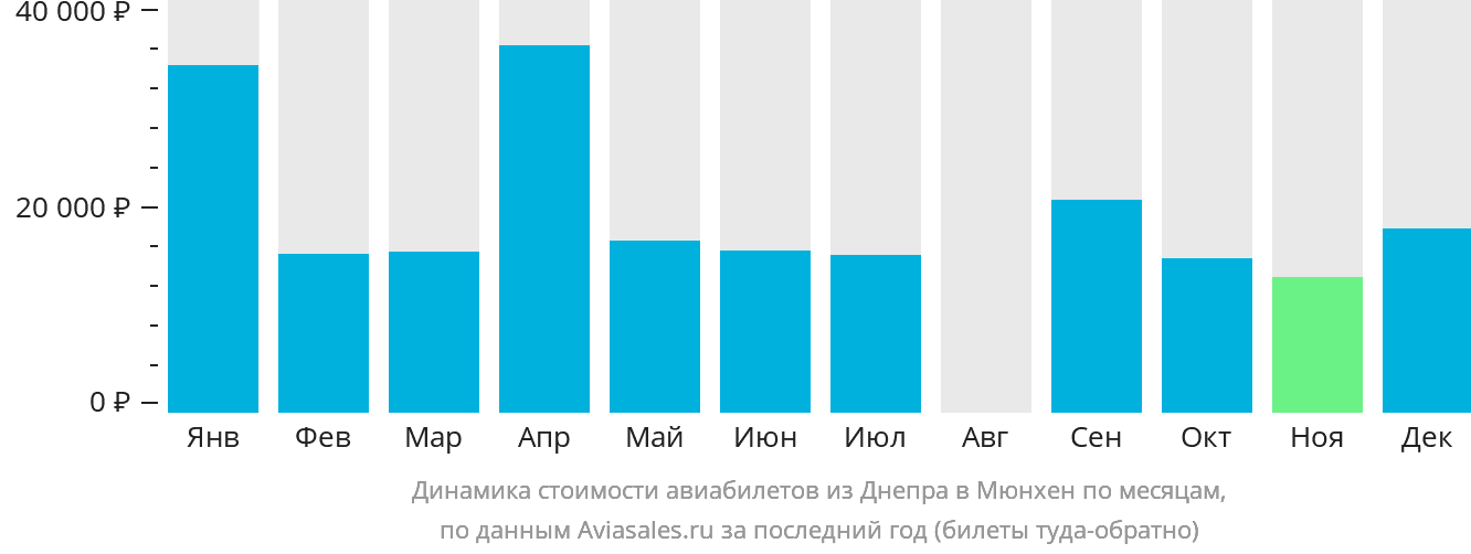 Динамика стоимости авиабилетов из Днепра в Мюнхен по месяцам