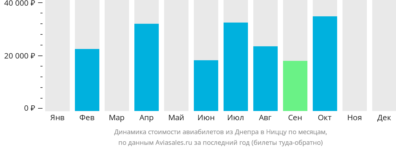 Динамика стоимости авиабилетов из Днепра в Ниццу по месяцам