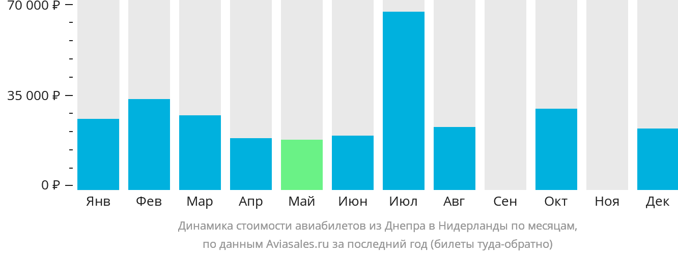 Динамика стоимости авиабилетов из Днепра в Нидерланды по месяцам