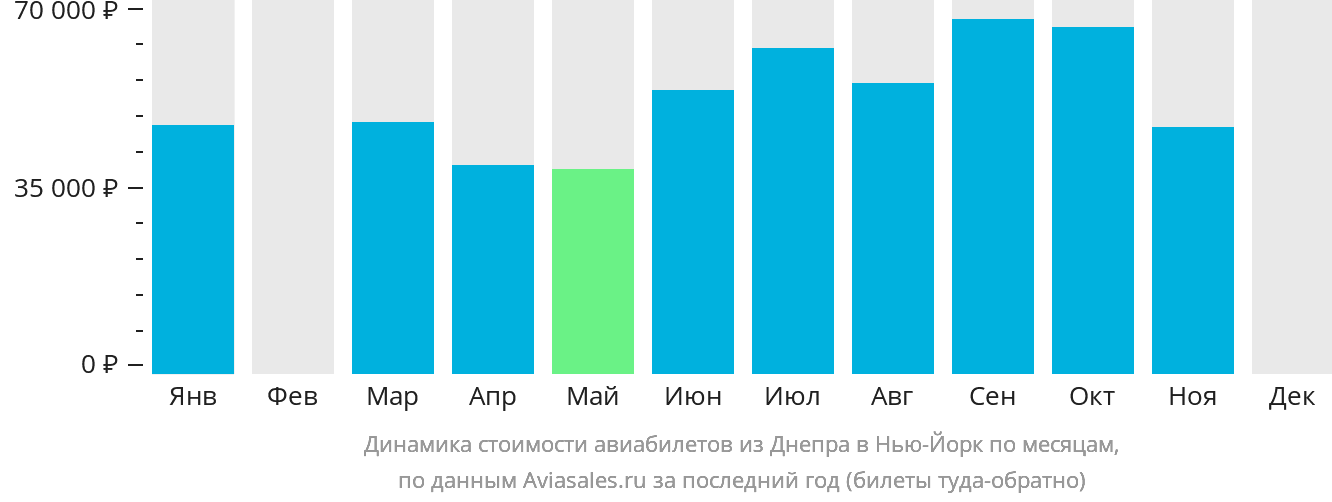 Динамика стоимости авиабилетов из Днепра в Нью-Йорк по месяцам
