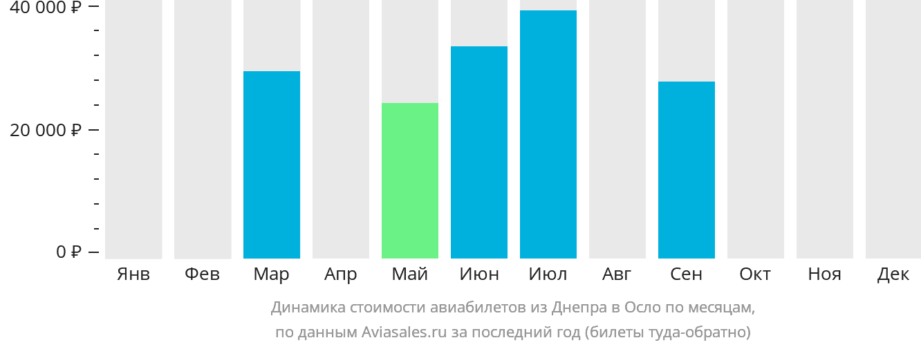 Динамика стоимости авиабилетов из Днепра в Осло по месяцам