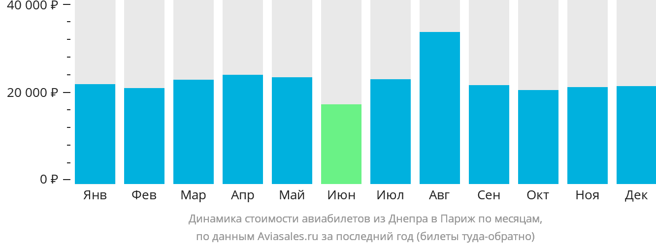Динамика стоимости авиабилетов из Днепра в Париж по месяцам