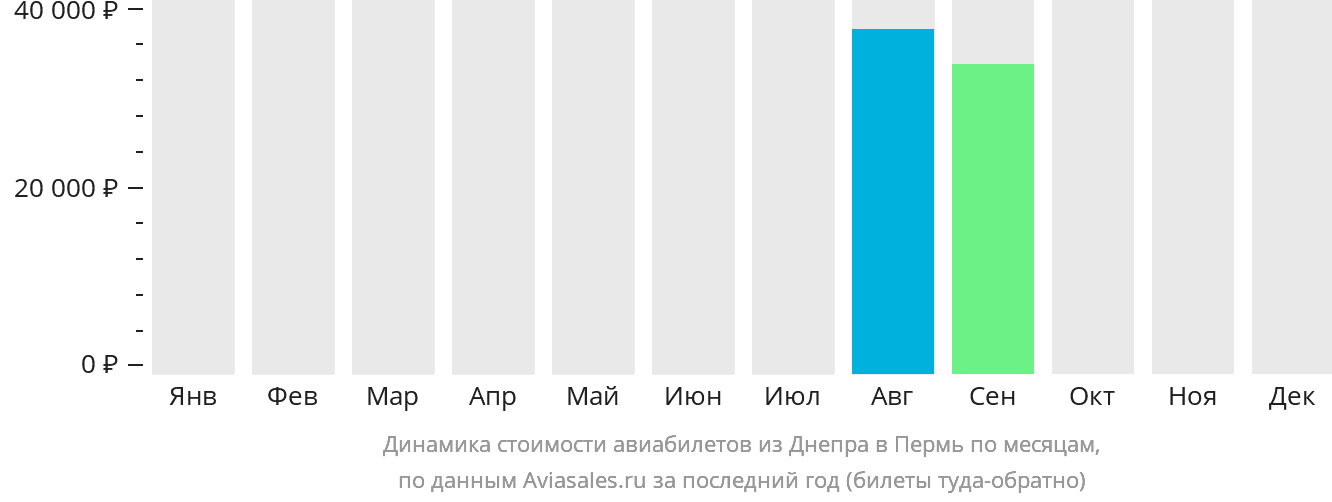 Динамика стоимости авиабилетов из Днепра в Пермь по месяцам