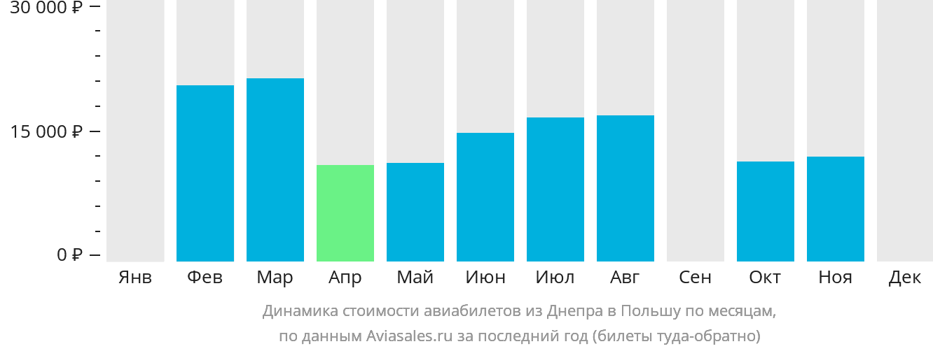 Динамика стоимости авиабилетов из Днепра в Польшу по месяцам