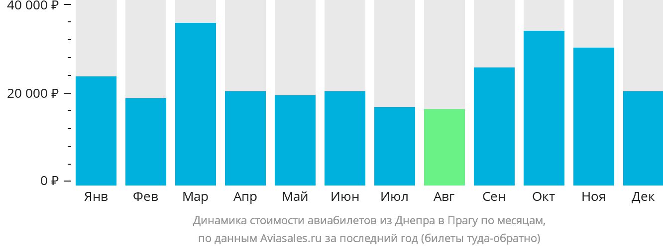 Динамика стоимости авиабилетов из Днепра в Прагу по месяцам