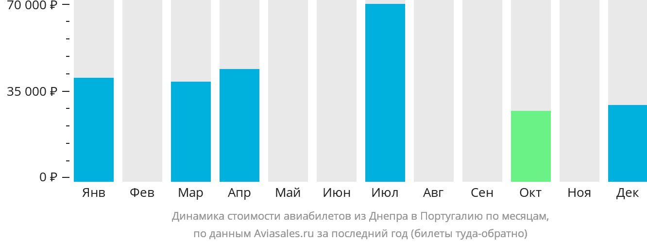 Динамика стоимости авиабилетов из Днепра в Португалию по месяцам