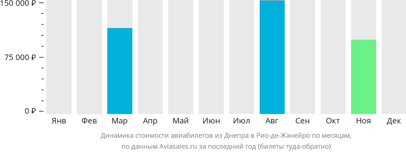 Динамика стоимости авиабилетов из Днепра в Рио-де-Жанейро по месяцам