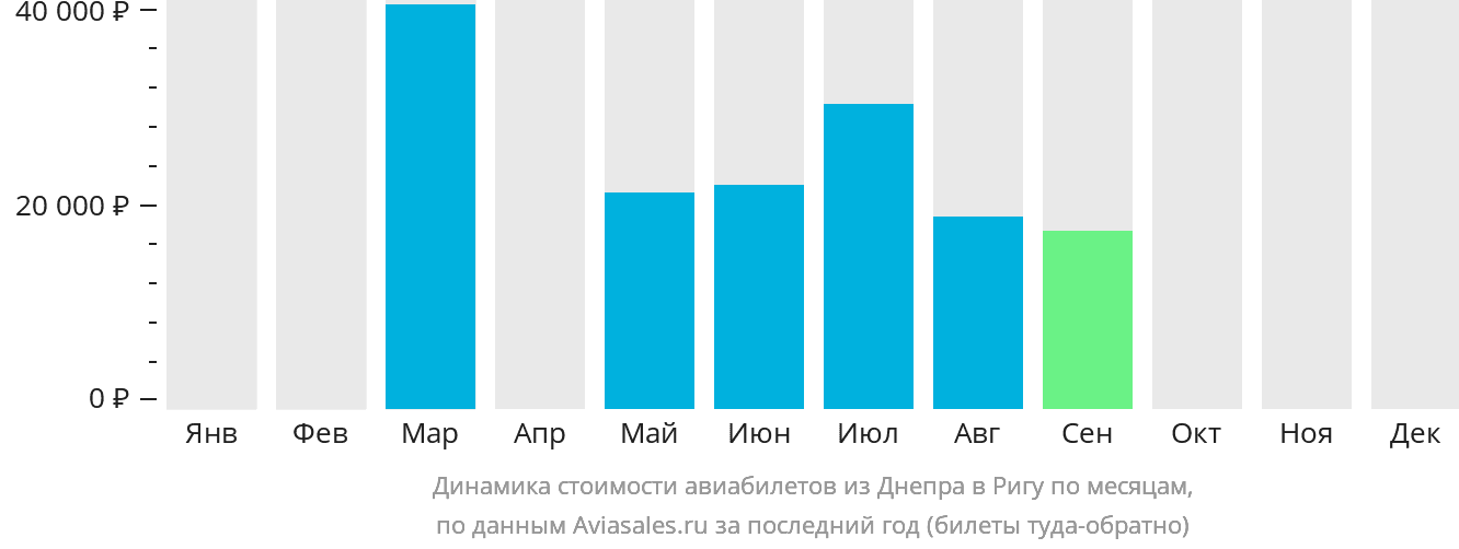 Динамика стоимости авиабилетов из Днепра в Ригу по месяцам