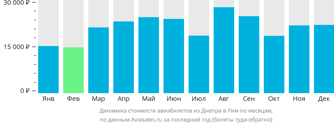 Динамика стоимости авиабилетов из Днепра в Рим по месяцам